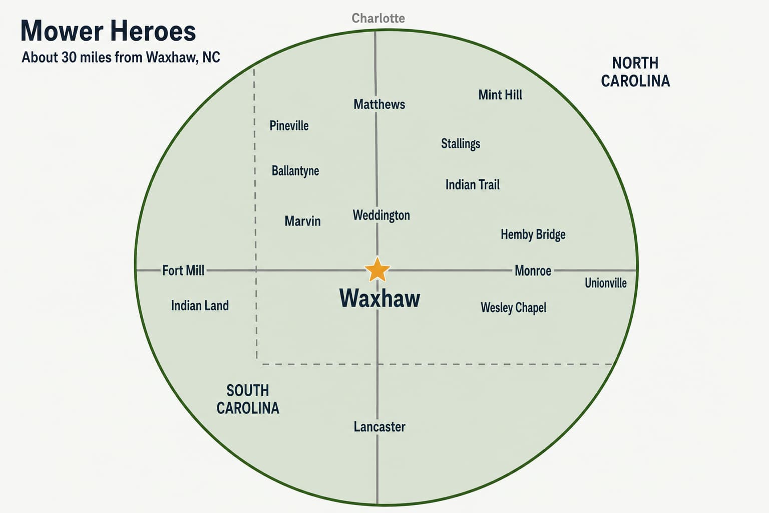 Map of the Mower Heroes service area, about 30 miles around Waxhaw, NC. North Carolina towns shown are Weddington, Matthews, Marvin, Ballantyne, Pineville, Indian Trail, Stallings, Mint Hill, Hemby Bridge, Wesley Chapel, Monroe, and Unionville. South Carolina towns shown are Fort Mill, Indian Land, and Lancaster. Charlotte is marked north of the circle, outside the radius.